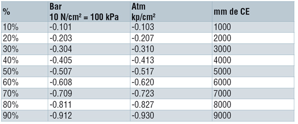Conversión en función del porcentaje de vacío