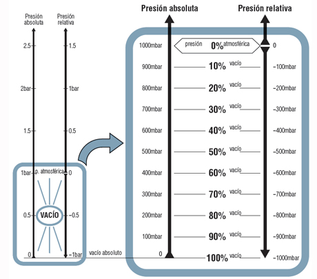 La medición del nivel de vacío