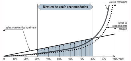 Los niveles del vacío recomendados
