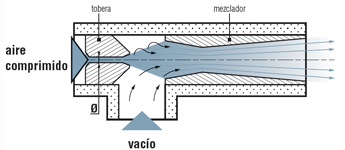 Principio de las bombas de vacío venturi