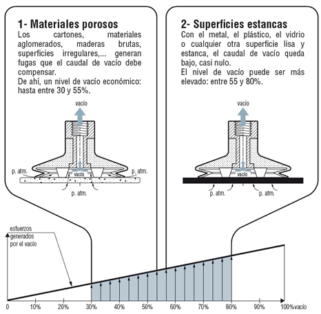 Niveles de vacío y dimensionado de las ventosas
