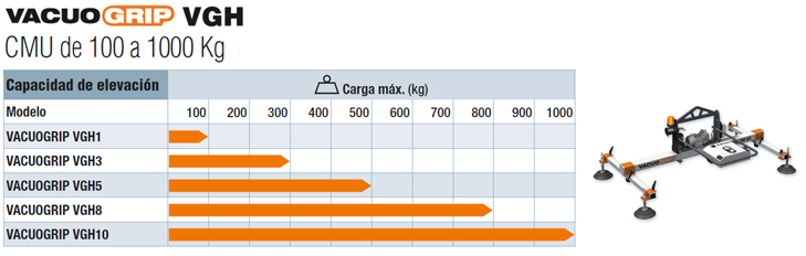 los aparatos elevadores de vacío COVAL, VACUOGRIP, serie VGH tienen una capacidad de elevación de 100 a 1000 kg según el modelo.