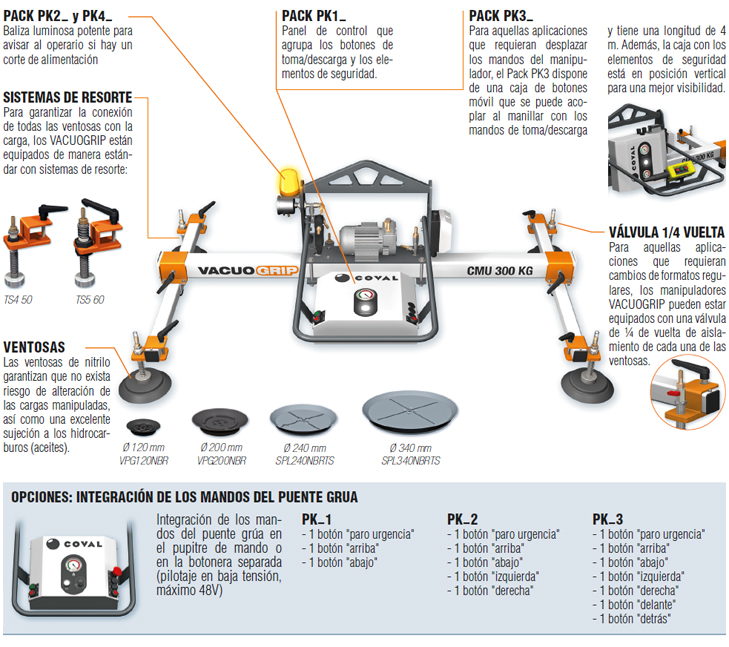 VACUOGRIP COVAL serie VGH. diagrama que muestra las diferentes opciones ergonómicas o de seguridad