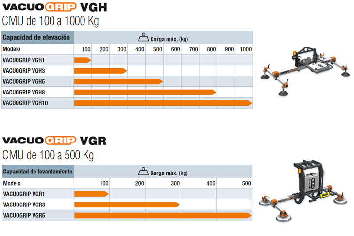 Capacidades de elevación de los aparatos elevadores por vacío VACUOGRIP COVAL, Serie VGH para la manipulación horizontal de chapas de 100 a 1000 kg o Serie VGR para el giro de 90° de paneles de 100 a 500 kg